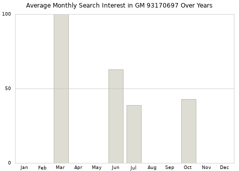 Monthly average search interest in GM 93170697 part over years from 2013 to 2020.