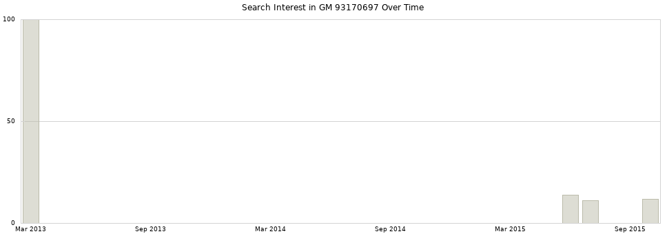 Search interest in GM 93170697 part aggregated by months over time.