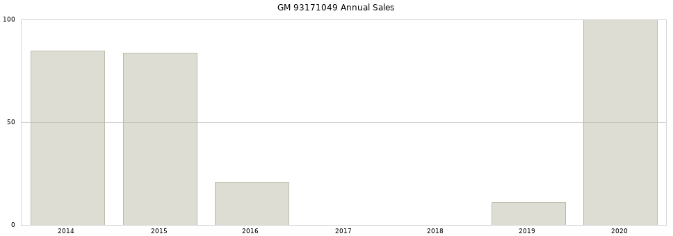 GM 93171049 part annual sales from 2014 to 2020.