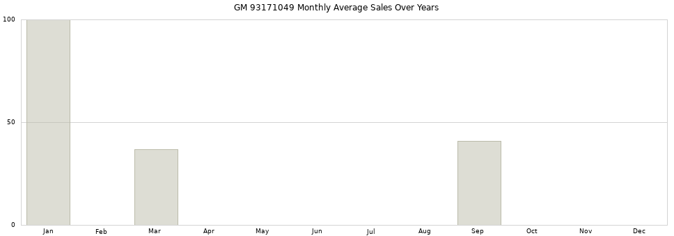 GM 93171049 monthly average sales over years from 2014 to 2020.