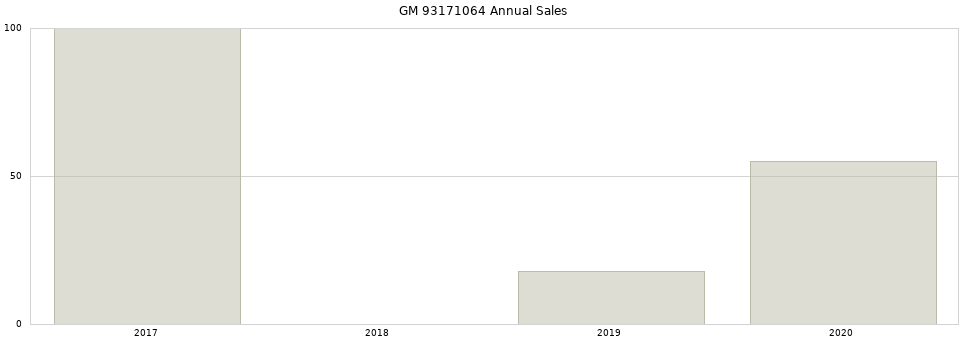 GM 93171064 part annual sales from 2014 to 2020.