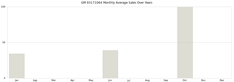 GM 93171064 monthly average sales over years from 2014 to 2020.