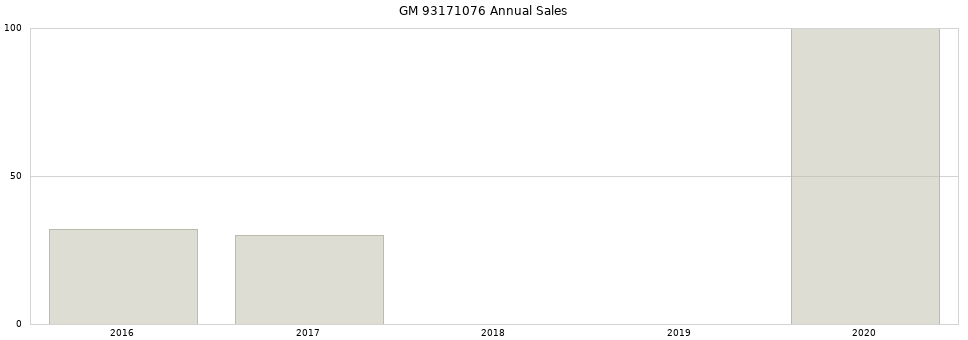 GM 93171076 part annual sales from 2014 to 2020.