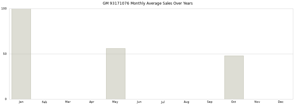 GM 93171076 monthly average sales over years from 2014 to 2020.