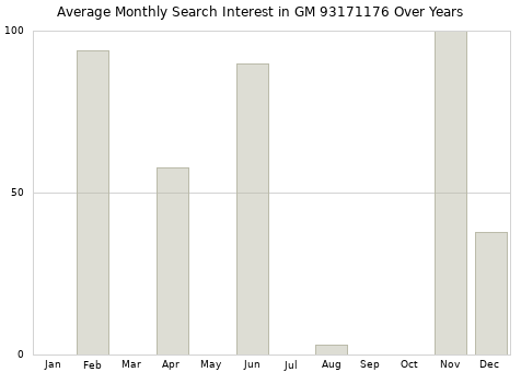 Monthly average search interest in GM 93171176 part over years from 2013 to 2020.