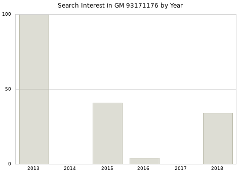Annual search interest in GM 93171176 part.