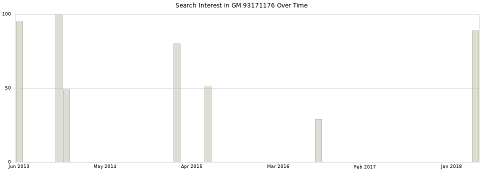 Search interest in GM 93171176 part aggregated by months over time.