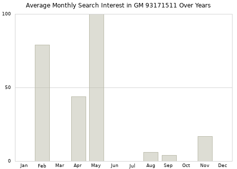 Monthly average search interest in GM 93171511 part over years from 2013 to 2020.
