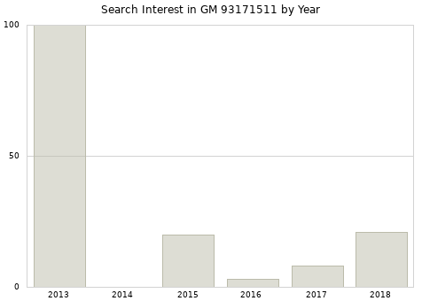 Annual search interest in GM 93171511 part.