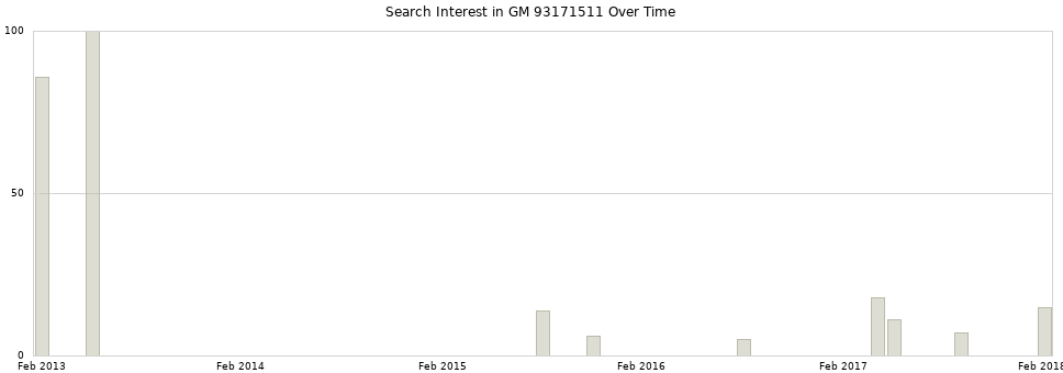 Search interest in GM 93171511 part aggregated by months over time.