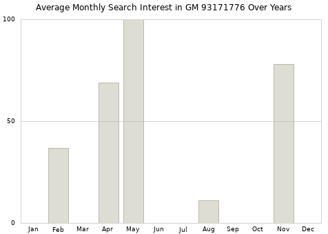 Monthly average search interest in GM 93171776 part over years from 2013 to 2020.