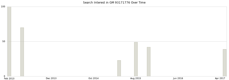 Search interest in GM 93171776 part aggregated by months over time.