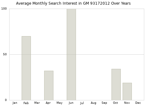 Monthly average search interest in GM 93172012 part over years from 2013 to 2020.