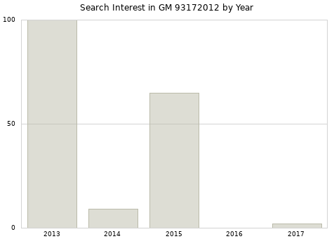 Annual search interest in GM 93172012 part.