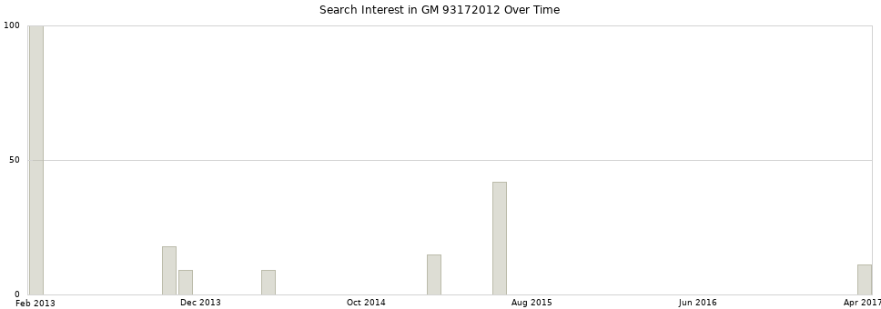 Search interest in GM 93172012 part aggregated by months over time.