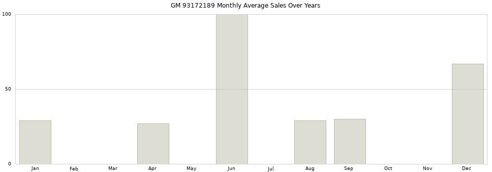 GM 93172189 monthly average sales over years from 2014 to 2020.