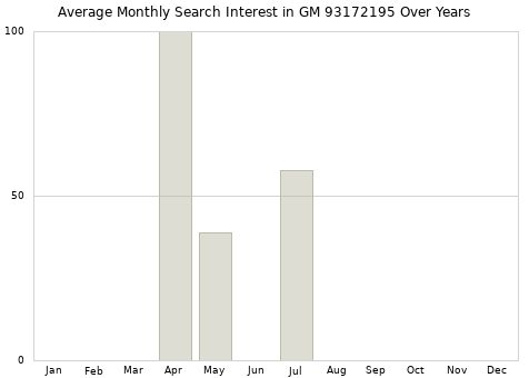 Monthly average search interest in GM 93172195 part over years from 2013 to 2020.