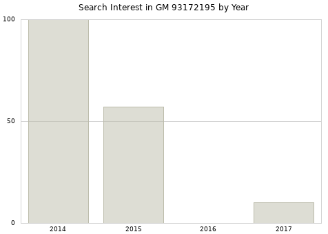 Annual search interest in GM 93172195 part.