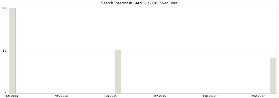 Search interest in GM 93172195 part aggregated by months over time.