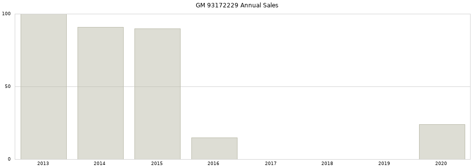 GM 93172229 part annual sales from 2014 to 2020.