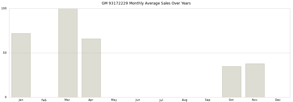 GM 93172229 monthly average sales over years from 2014 to 2020.