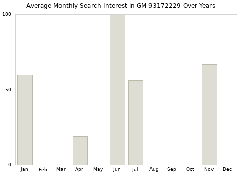 Monthly average search interest in GM 93172229 part over years from 2013 to 2020.