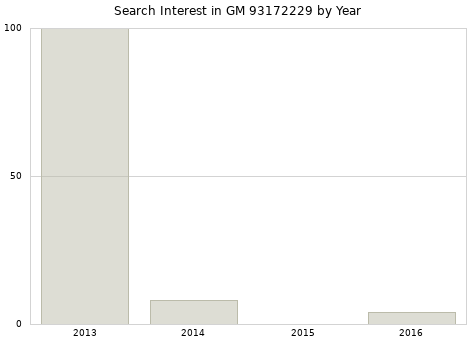 Annual search interest in GM 93172229 part.