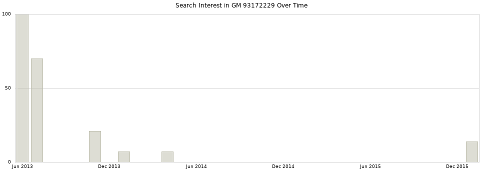 Search interest in GM 93172229 part aggregated by months over time.