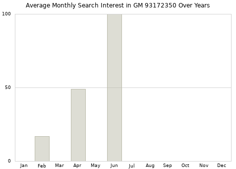 Monthly average search interest in GM 93172350 part over years from 2013 to 2020.