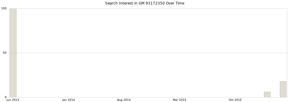 Search interest in GM 93172350 part aggregated by months over time.