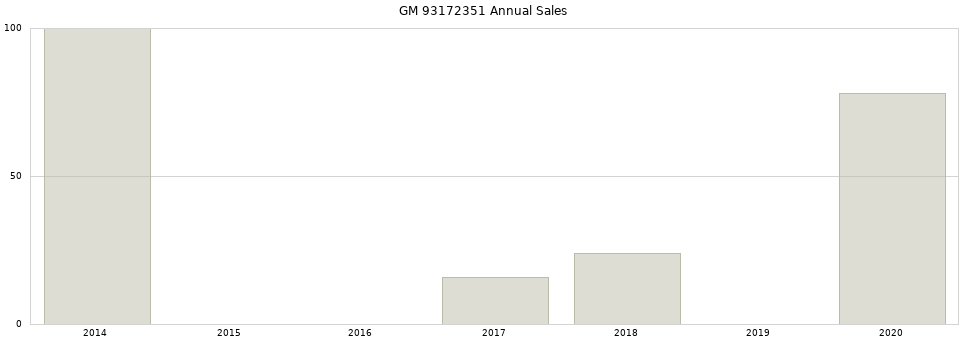 GM 93172351 part annual sales from 2014 to 2020.