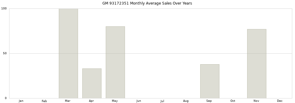 GM 93172351 monthly average sales over years from 2014 to 2020.