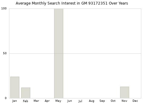 Monthly average search interest in GM 93172351 part over years from 2013 to 2020.