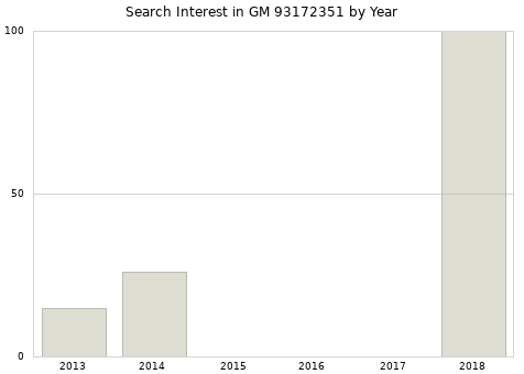 Annual search interest in GM 93172351 part.
