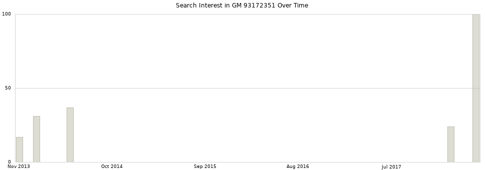 Search interest in GM 93172351 part aggregated by months over time.