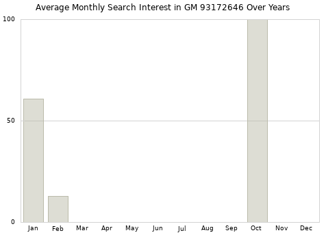 Monthly average search interest in GM 93172646 part over years from 2013 to 2020.