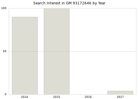Annual search interest in GM 93172646 part.