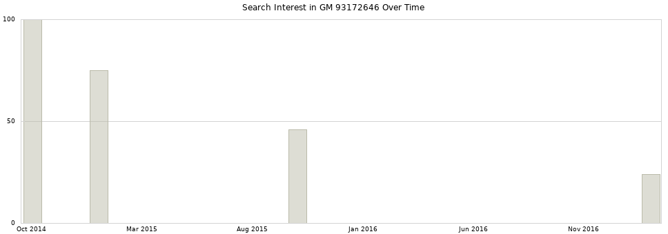 Search interest in GM 93172646 part aggregated by months over time.