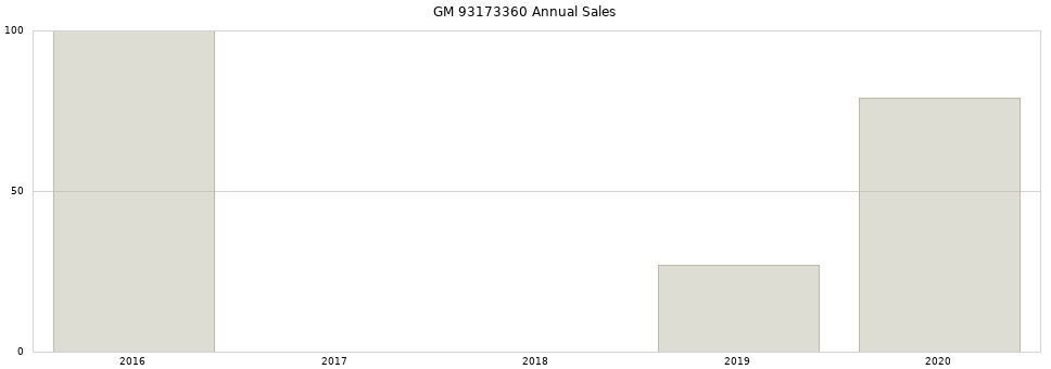 GM 93173360 part annual sales from 2014 to 2020.