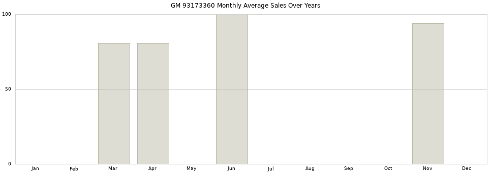GM 93173360 monthly average sales over years from 2014 to 2020.
