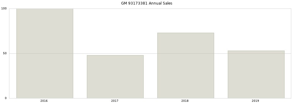 GM 93173381 part annual sales from 2014 to 2020.