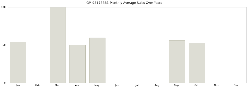 GM 93173381 monthly average sales over years from 2014 to 2020.