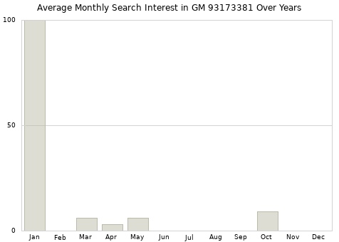 Monthly average search interest in GM 93173381 part over years from 2013 to 2020.