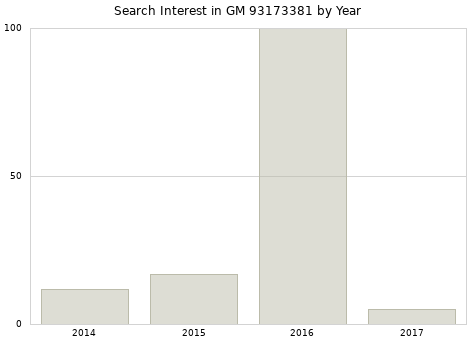Annual search interest in GM 93173381 part.