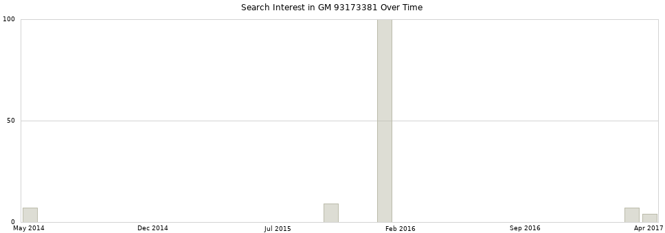 Search interest in GM 93173381 part aggregated by months over time.