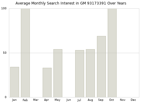 Monthly average search interest in GM 93173391 part over years from 2013 to 2020.