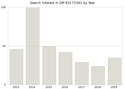 Annual search interest in GM 93173391 part.