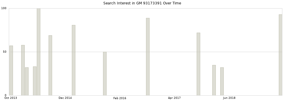 Search interest in GM 93173391 part aggregated by months over time.