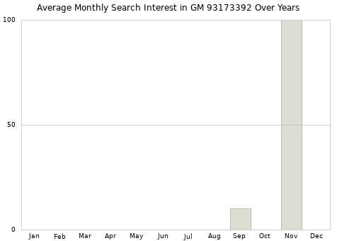 Monthly average search interest in GM 93173392 part over years from 2013 to 2020.