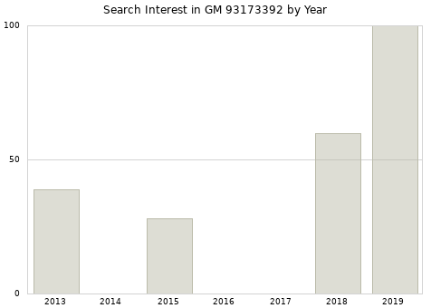 Annual search interest in GM 93173392 part.